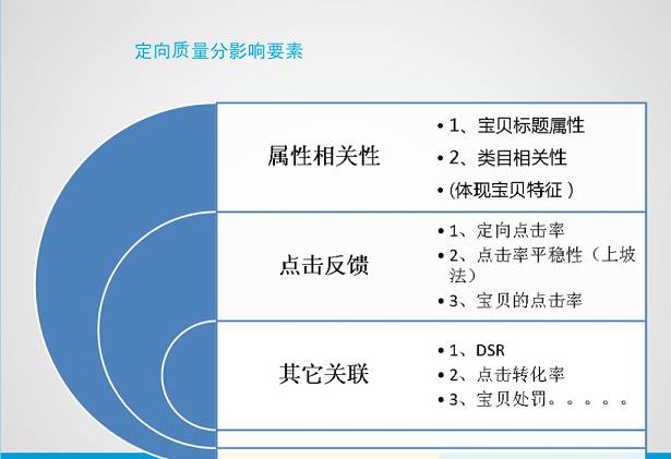 [顛覆你的直通車價(jià)值觀]——直通車定向推廣你不知道的那些事